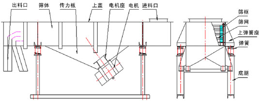 直線振動篩內部結構：出料口，篩體，傳力板，上蓋，電機座，電機，進料口，篩框，篩網，上彈簧座，彈簧，底腿。