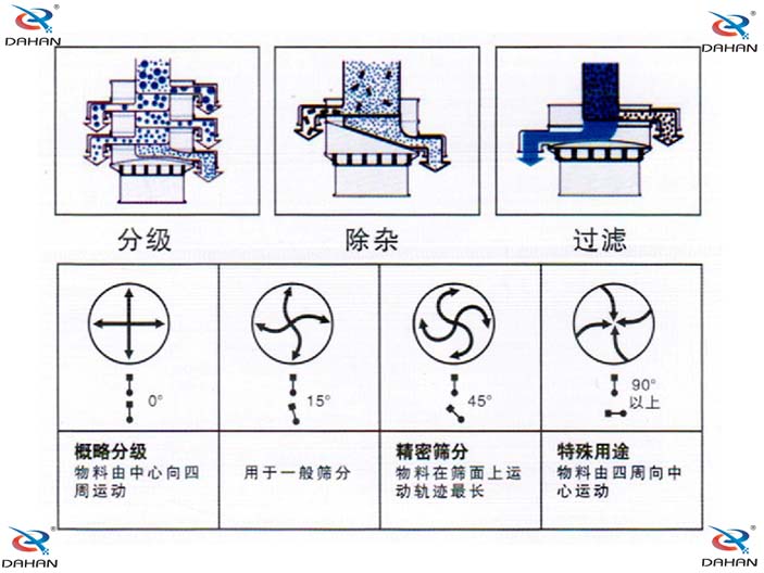 旋振篩結構原理示意圖：概率分級，物料由中心向四周運動，精密篩分：物料在篩面上運動軌跡較長特殊用途：物料有四周向中心運動。