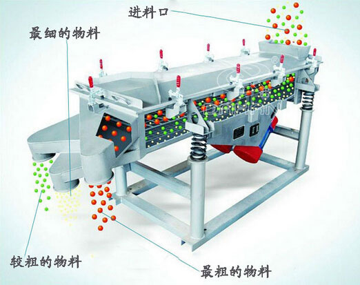 直線振動篩篩分原理 直線振動篩篩分原理