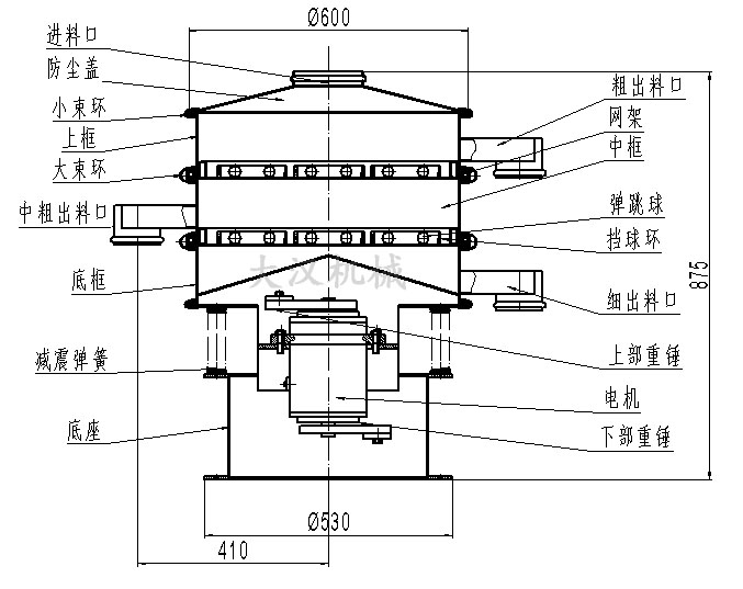旋振篩結構圖：進料口，防塵蓋，大束環，網架，擋球環，底框。