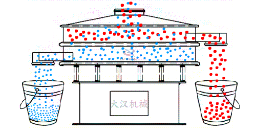 食品振動篩有全不銹鋼材質組成利用電機的振動完成物料的篩分。