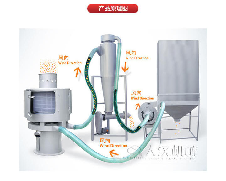 氣流篩是通過將負壓氣流將物料于空氣混合后，進入篩機風(fēng)輪中間，通過風(fēng)輪葉片施加足夠的離心力，向桶狀的篩網(wǎng)噴射過網(wǎng)，經(jīng)過蝸殼收集，不能過網(wǎng)的物料由自動排渣口排出，從而實現(xiàn)物料的篩分目的。
