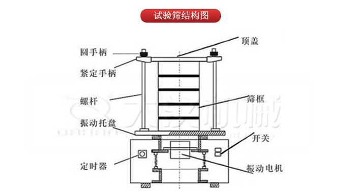實驗篩結構：圓手柄，緊定手柄，螺桿，定時器，開關等結構