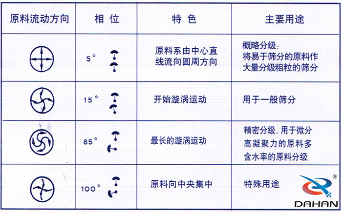 5度特色：原料系由中心直線(xiàn)流向圓周方向。15度開(kāi)始漩渦運(yùn)動(dòng)85度做長(zhǎng)的漩渦運(yùn)動(dòng)100度原料箱中央集中。